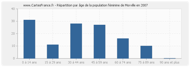 Répartition par âge de la population féminine de Morville en 2007