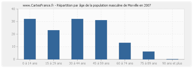 Répartition par âge de la population masculine de Morville en 2007