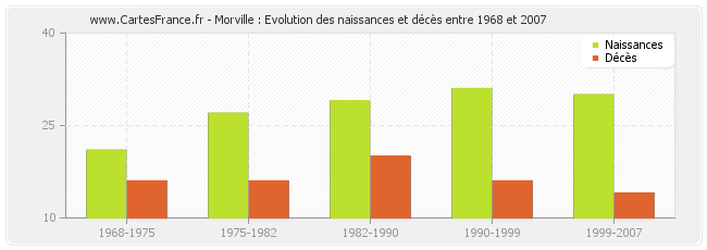 Morville : Evolution des naissances et décès entre 1968 et 2007