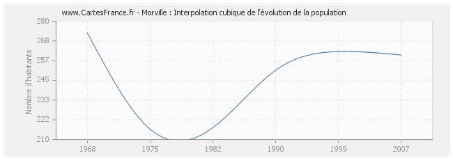 Morville : Interpolation cubique de l'évolution de la population