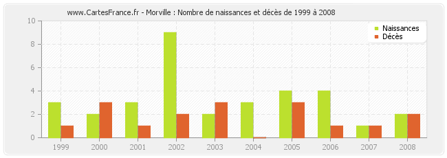Morville : Nombre de naissances et décès de 1999 à 2008