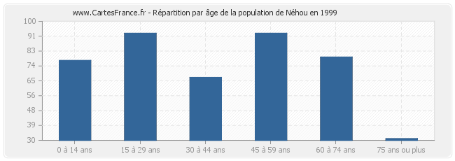 Répartition par âge de la population de Néhou en 1999