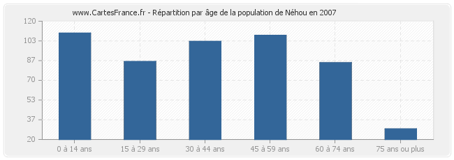 Répartition par âge de la population de Néhou en 2007