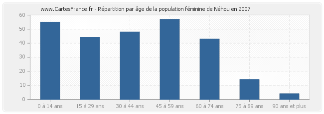 Répartition par âge de la population féminine de Néhou en 2007