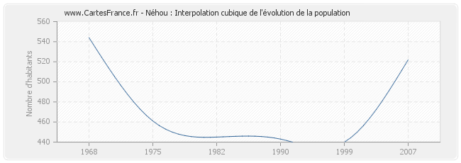 Néhou : Interpolation cubique de l'évolution de la population