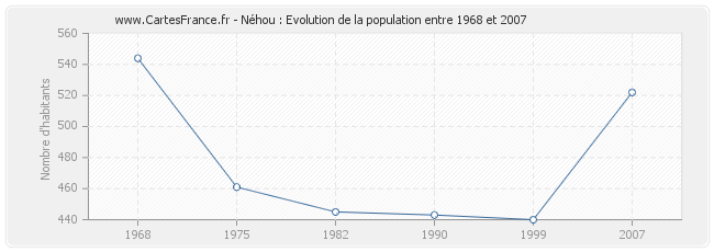 Population Néhou