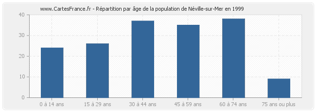Répartition par âge de la population de Néville-sur-Mer en 1999