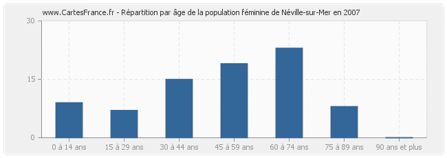 Répartition par âge de la population féminine de Néville-sur-Mer en 2007