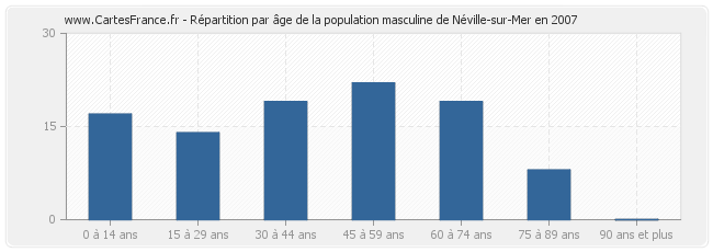 Répartition par âge de la population masculine de Néville-sur-Mer en 2007