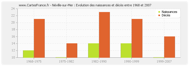 Néville-sur-Mer : Evolution des naissances et décès entre 1968 et 2007