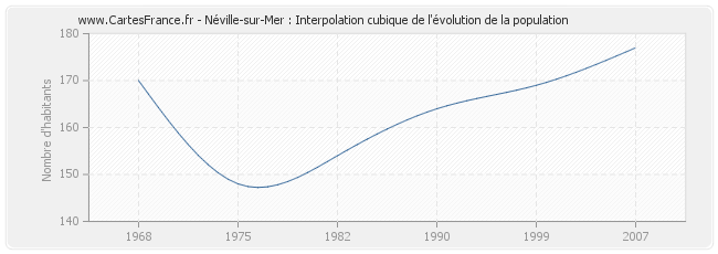 Néville-sur-Mer : Interpolation cubique de l'évolution de la population