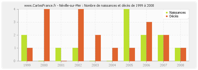Néville-sur-Mer : Nombre de naissances et décès de 1999 à 2008