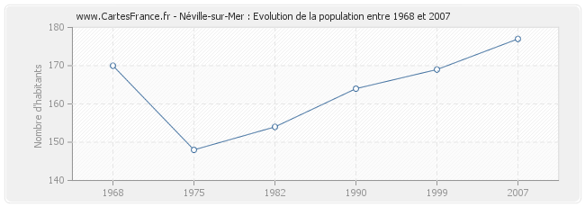 Population Néville-sur-Mer