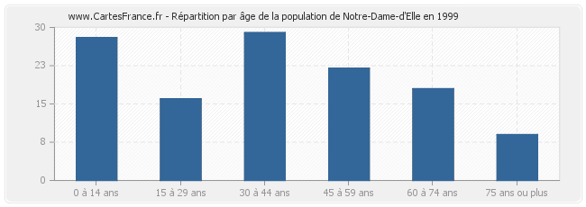 Répartition par âge de la population de Notre-Dame-d'Elle en 1999