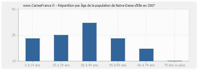Répartition par âge de la population de Notre-Dame-d'Elle en 2007