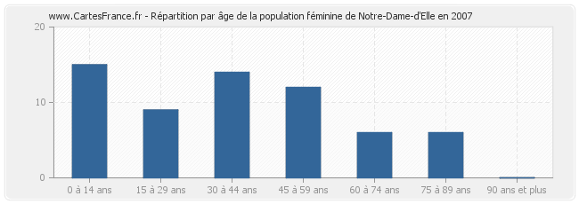 Répartition par âge de la population féminine de Notre-Dame-d'Elle en 2007