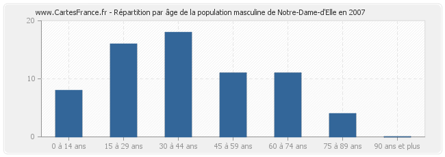 Répartition par âge de la population masculine de Notre-Dame-d'Elle en 2007