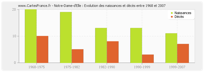Notre-Dame-d'Elle : Evolution des naissances et décès entre 1968 et 2007