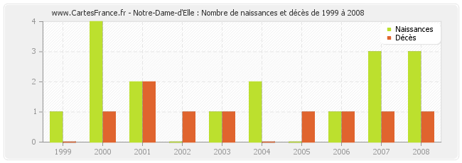 Notre-Dame-d'Elle : Nombre de naissances et décès de 1999 à 2008