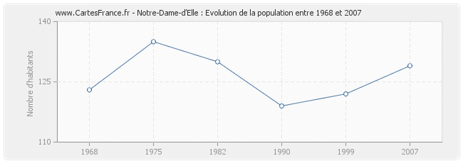 Population Notre-Dame-d'Elle