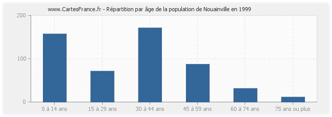 Répartition par âge de la population de Nouainville en 1999