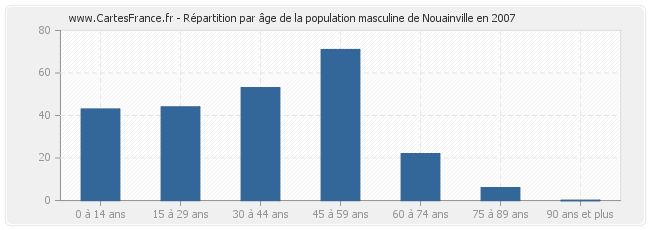 Répartition par âge de la population masculine de Nouainville en 2007