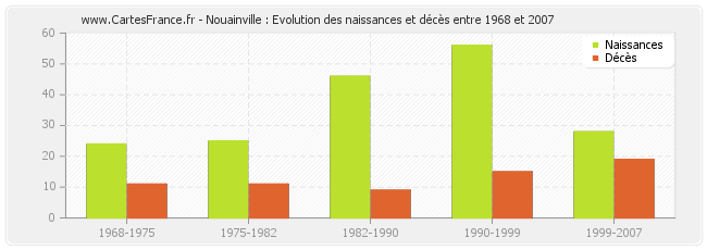 Nouainville : Evolution des naissances et décès entre 1968 et 2007