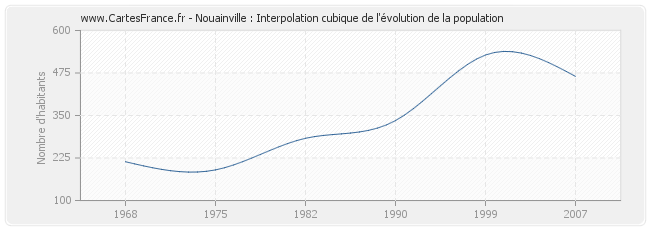 Nouainville : Interpolation cubique de l'évolution de la population