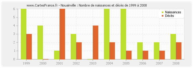 Nouainville : Nombre de naissances et décès de 1999 à 2008