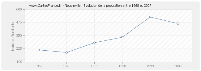 Population Nouainville