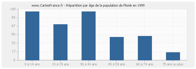 Répartition par âge de la population de Plomb en 1999