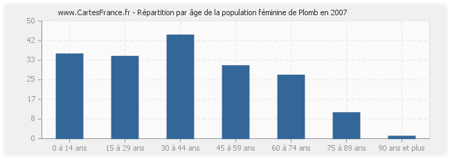 Répartition par âge de la population féminine de Plomb en 2007