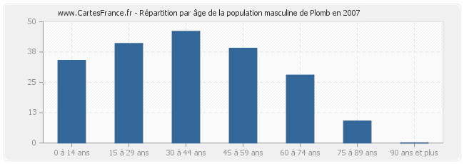 Répartition par âge de la population masculine de Plomb en 2007