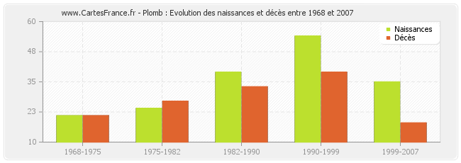Plomb : Evolution des naissances et décès entre 1968 et 2007