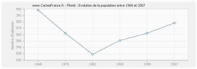 Population Plomb