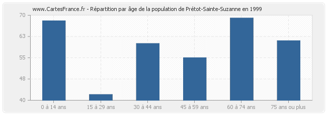 Répartition par âge de la population de Prétot-Sainte-Suzanne en 1999