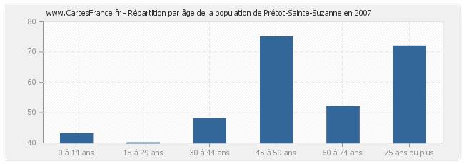 Répartition par âge de la population de Prétot-Sainte-Suzanne en 2007