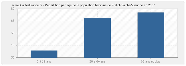 Répartition par âge de la population féminine de Prétot-Sainte-Suzanne en 2007