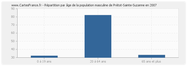Répartition par âge de la population masculine de Prétot-Sainte-Suzanne en 2007