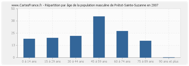 Répartition par âge de la population masculine de Prétot-Sainte-Suzanne en 2007