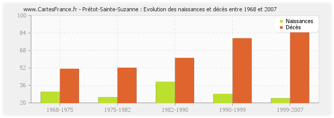 Prétot-Sainte-Suzanne : Evolution des naissances et décès entre 1968 et 2007