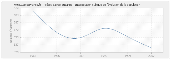 Prétot-Sainte-Suzanne : Interpolation cubique de l'évolution de la population