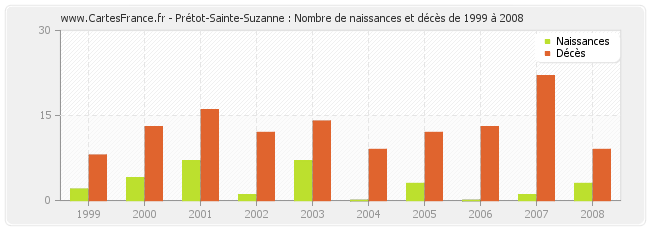 Prétot-Sainte-Suzanne : Nombre de naissances et décès de 1999 à 2008