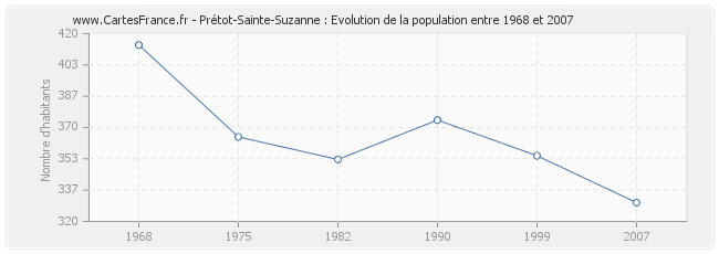 Population Prétot-Sainte-Suzanne