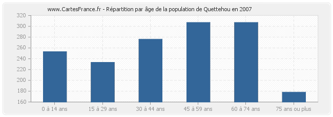 Répartition par âge de la population de Quettehou en 2007