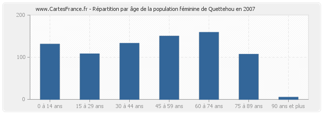 Répartition par âge de la population féminine de Quettehou en 2007