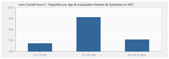 Répartition par âge de la population féminine de Quettehou en 2007