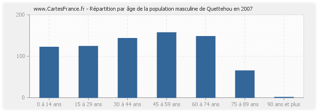 Répartition par âge de la population masculine de Quettehou en 2007