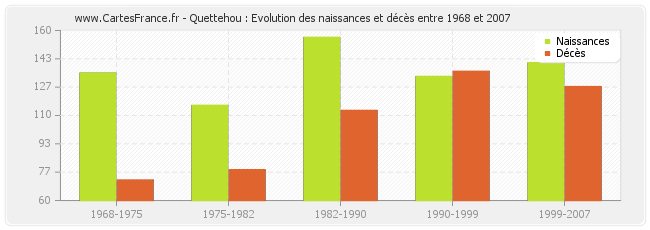 Quettehou : Evolution des naissances et décès entre 1968 et 2007