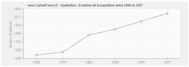 Population Quettehou